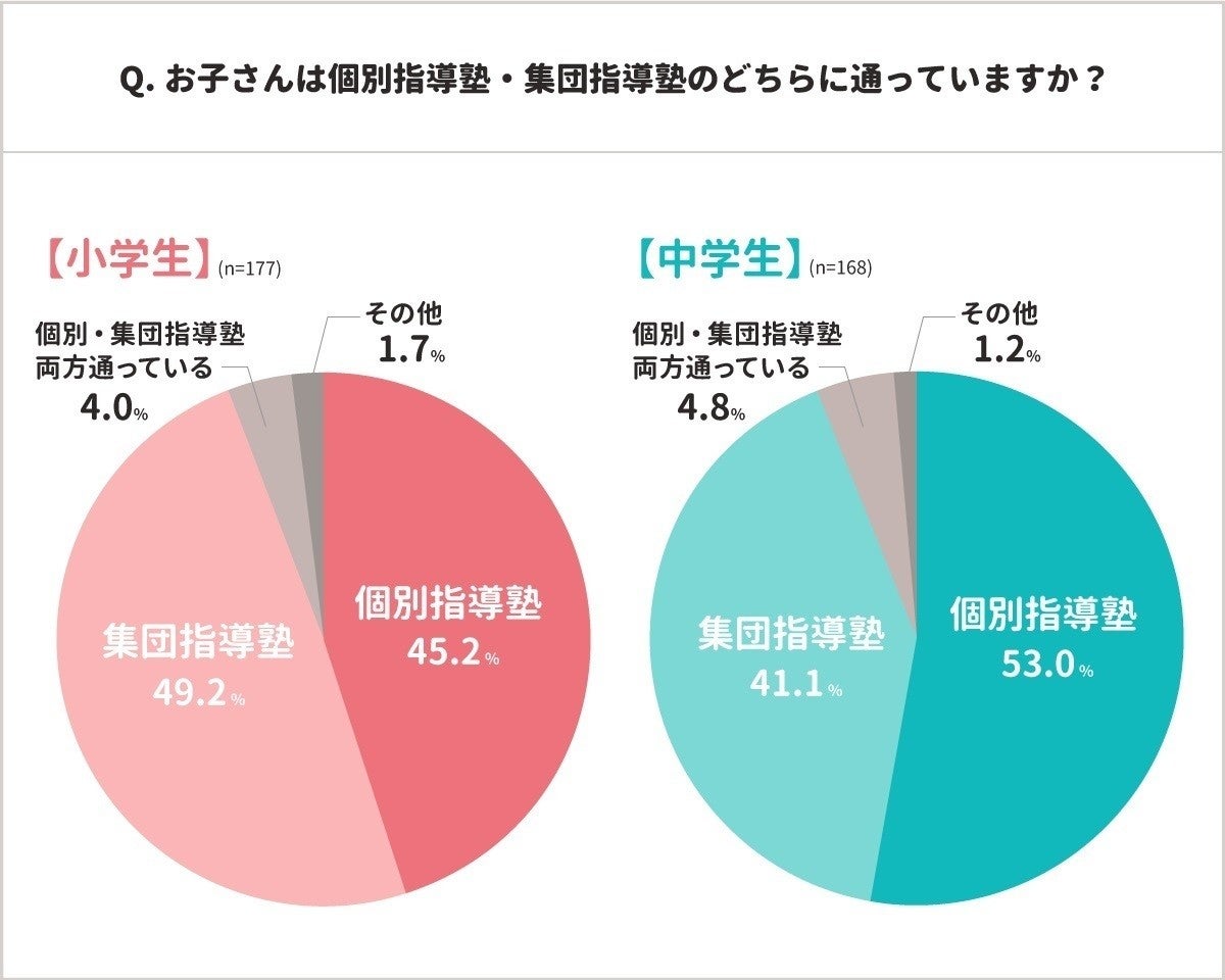 塾に通っている小学生は24.3%、中学生は54.2% - 月謝の平均額は