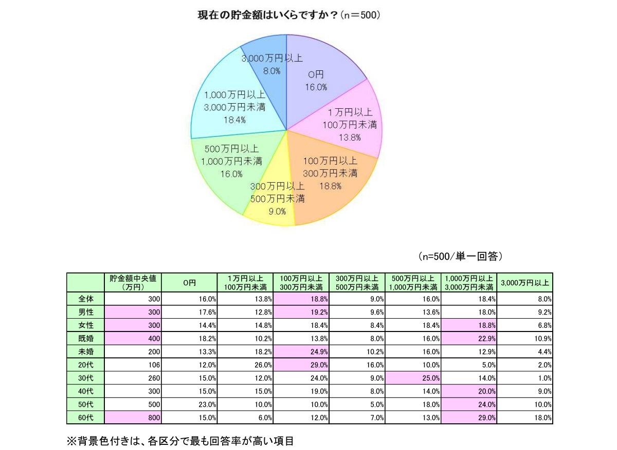 現在の貯金額はいくらですか?