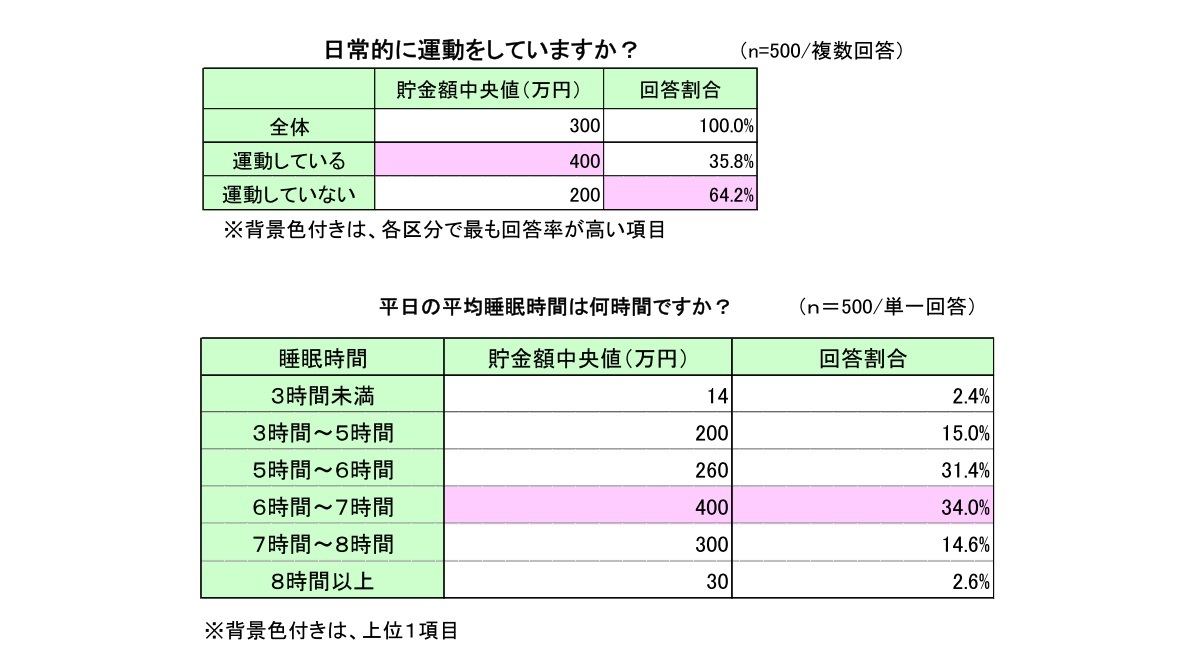 日常的な運動と貯金額/平日の睡眠時間と貯金額