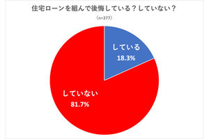 住宅ローン、年収が低いとやっぱり後悔? 世帯年収別で調査