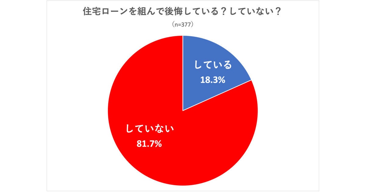 住宅ローン 年収が低いとやっぱり後悔 世帯年収別で調査 マピオンニュース