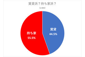 年収1,000万以上は賃貸が少ない? 持ち家派、賃貸派を調査