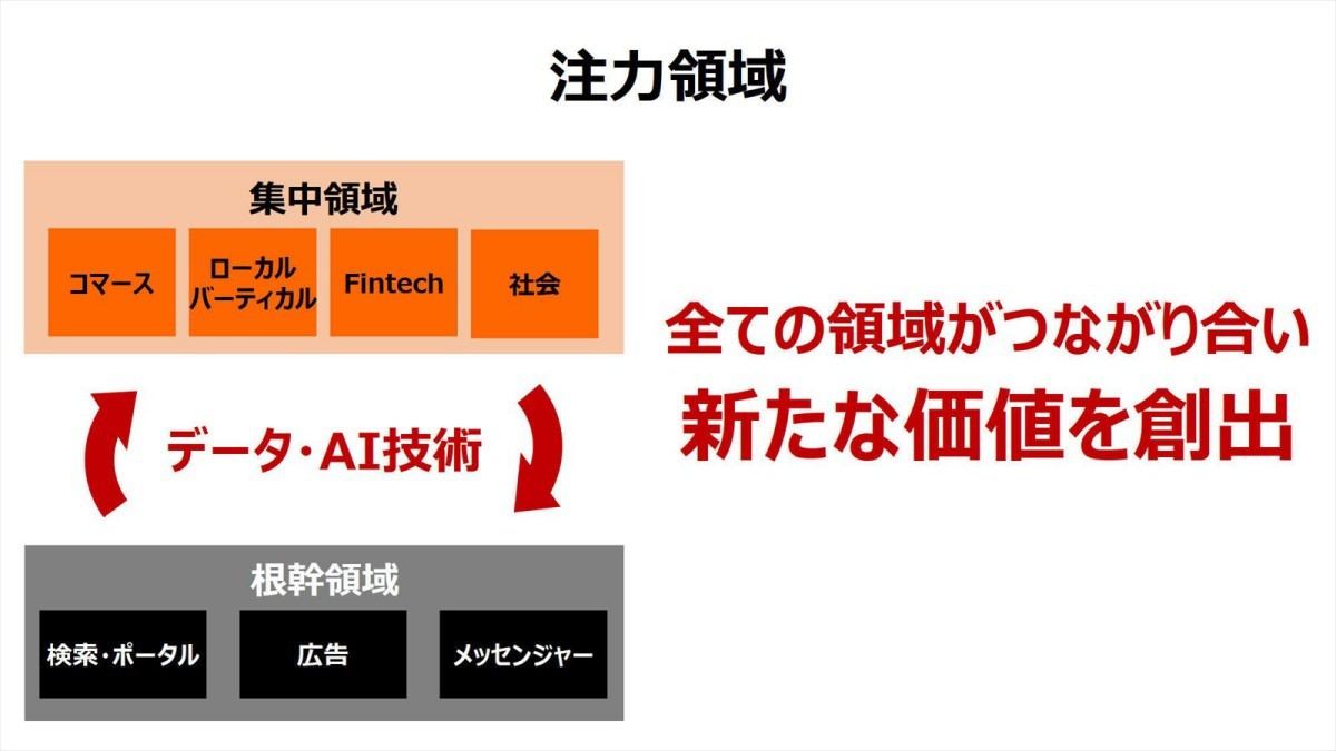 ZホールディングスとLINEが経営統合