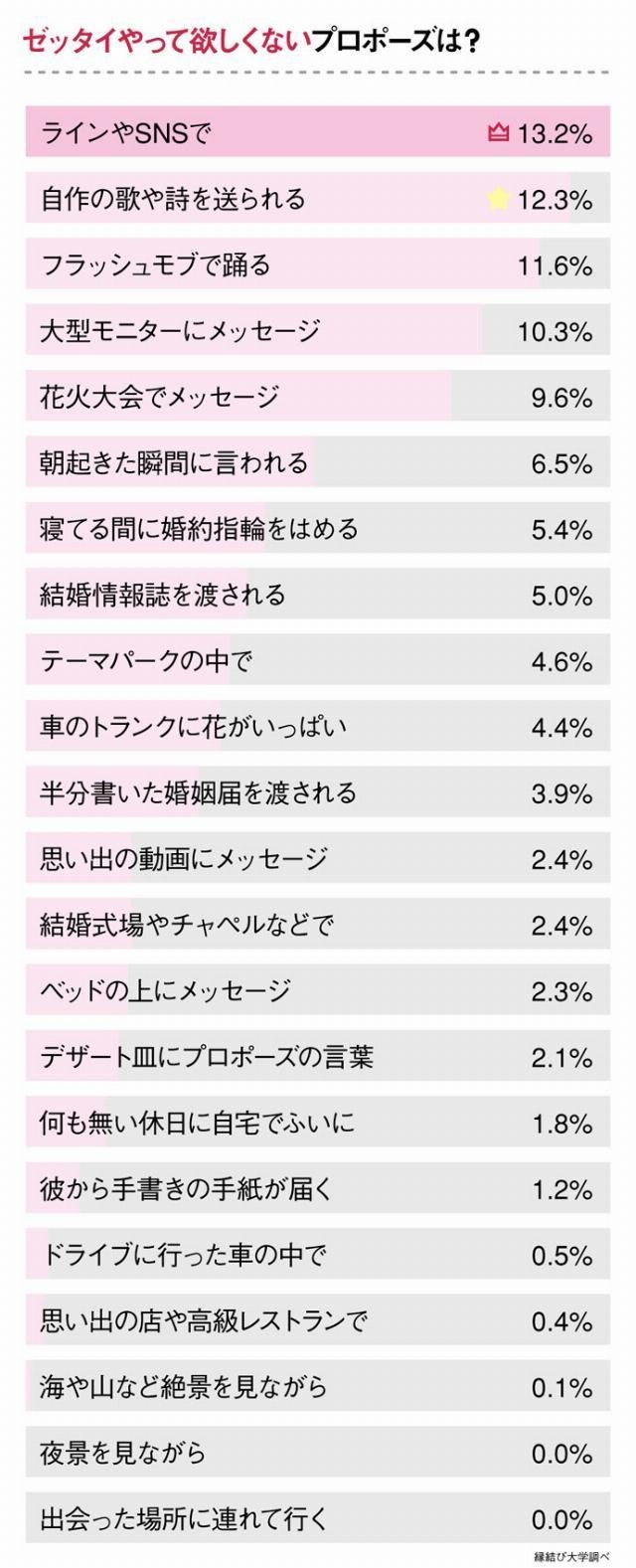 サプライズはng 女性が心から喜ぶプロポーズについて 148人にアンケート調査 マイナビニュース