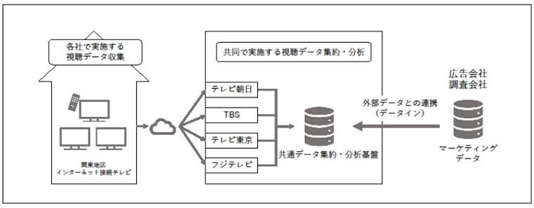 民放4社 Tv視聴データを集約 分析する共同実験 サービス向上 広告活用 マイナビニュース