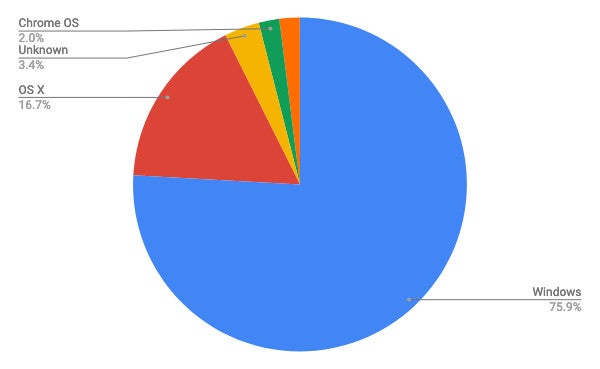 2021年2月デスクトップOSシェア/円グラフ - StatCounter Global Stats報告