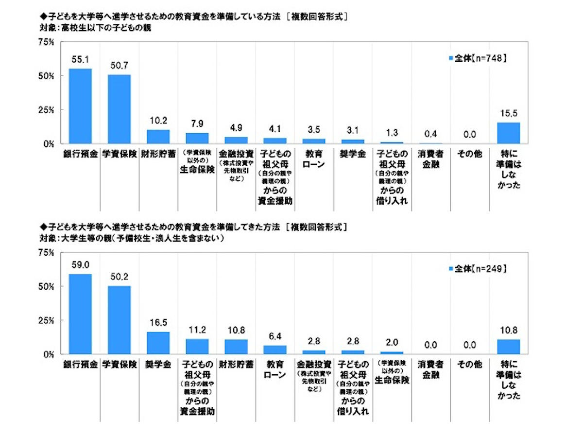 大学等への進学のための教育資金準備方法