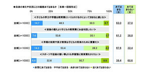 子どもの教育資金、親が予想する平均金額は1,266万円--コロナ影響か大幅減