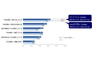 今の仕事が「天職」だと思うのは3割以下! 「自分に合っている」と思う割合は?