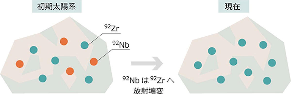 太陽系の誕生には2つの超新星爆発が関与していたことを東工大などが解明 Tech