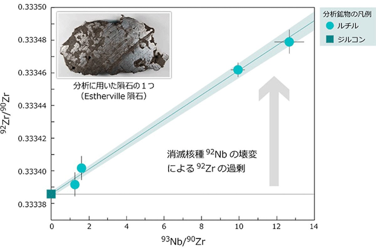 太陽系の誕生には2つの超新星爆発が関与していたことを東工大 ...