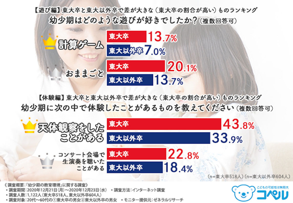 【遊び・体験編】東大卒vs東大以外卒、差が大きなものランキング