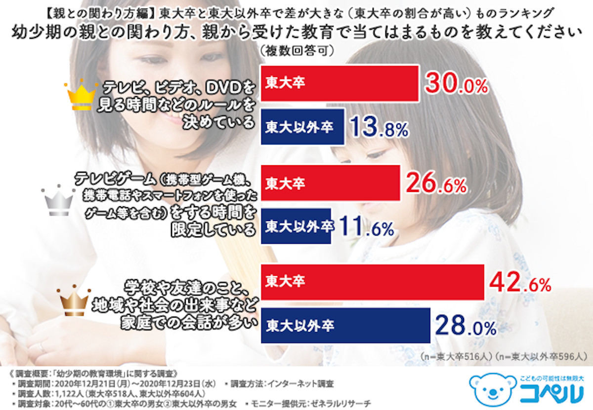 【親との関わり方編】東大卒vs東大以外卒、差が大きなものランキング