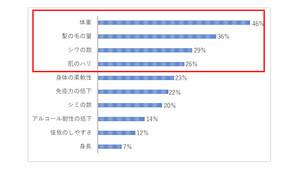 男性が10年前と今の自分を比較して感じる身体の変化、1位は? - 2位髪の量