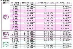 イオンモバイル、データ容量を1ギガ単位で選べる新料金プラン