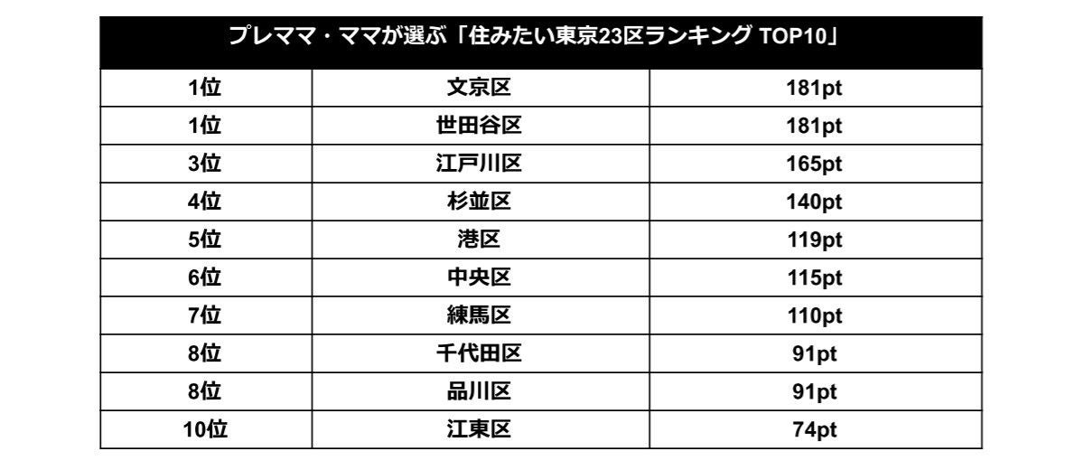 ママが選ぶ 住みたい東京23区ランキング 1位は 3位は江戸川区 マイナビニュース