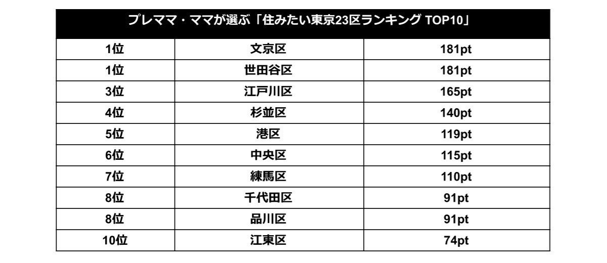 ママが選ぶ 住みたい東京23区ランキング 1位は 3位は江戸川区 マイナビニュース