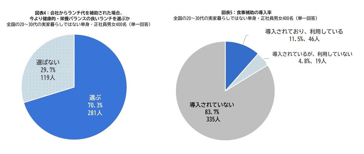 会社からランチ代を補助された場合、今より健康的・栄養バランスの良いランチを選びますか?/「食事補助制度」導入率