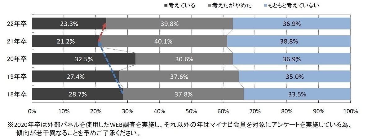 公務員を就職先の選択肢として考えたことがあるか