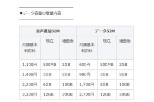 LINEモバイル、ベーシックプランのデータ通信量を4月から増量