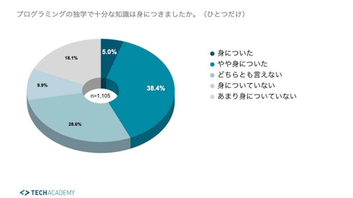 プログラミングの独学で十分な知識が身についたか
