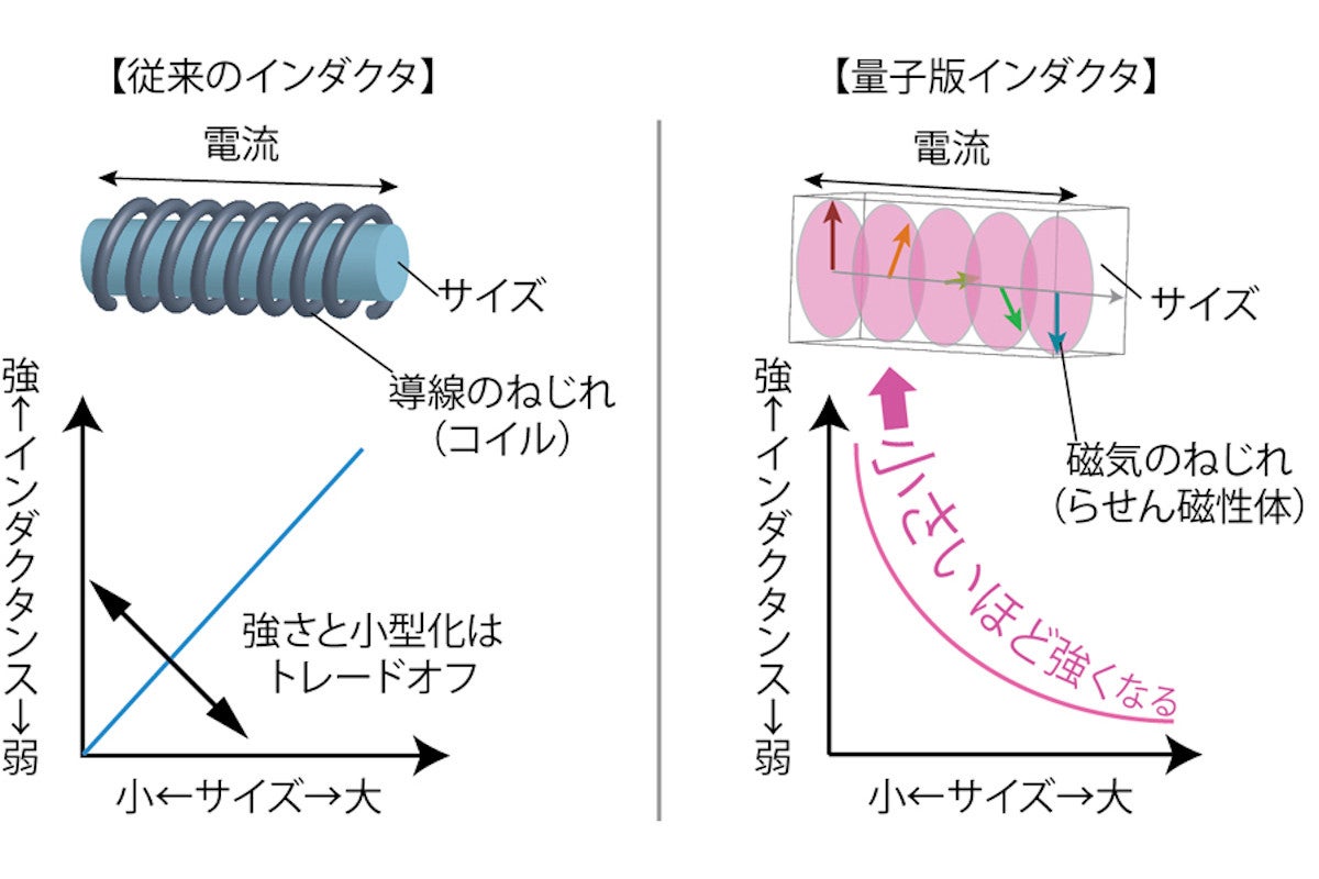 創発インダクタの謎 負の値を示すインダクタンス をjaeaなどが解明 Tech