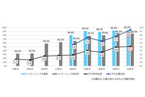 半数以上の学生、就活準備を夏前より開始 - マイナビが調査結果を発表