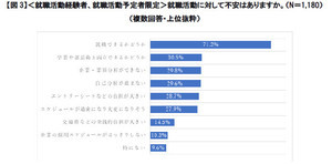 運動部所属の大学生、7割以上が「就職できるかどうか不安」と回答