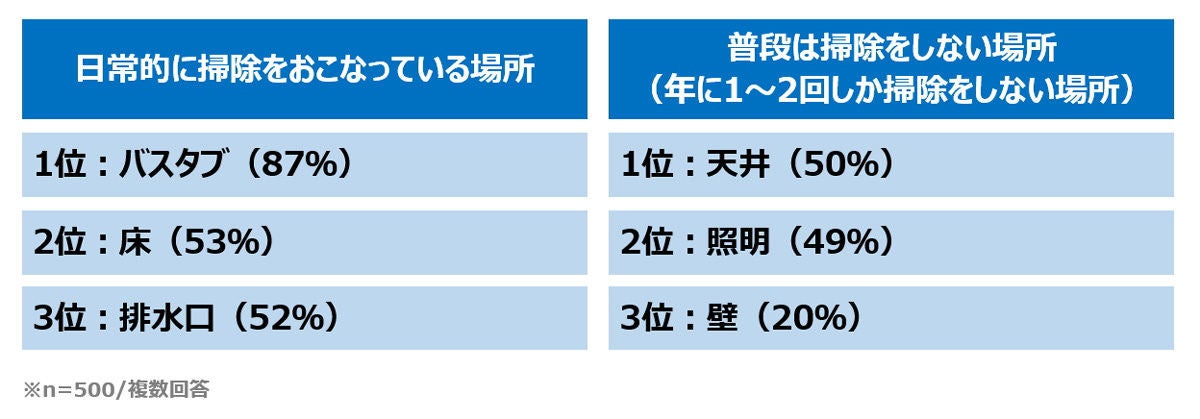 妻が 面倒 大変 と嫌がる家の掃除場所 1位は マイナビニュース