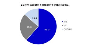 会社の異動は「人事の勘や経験」で6割が決まっている!? 調査資料が発表