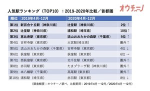 首都圏の人気駅ランキング、コロナ禍で人気が上昇したエリアは?