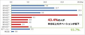 花粉症「自宅で症状が出る」は9割以上 - どんなとき?