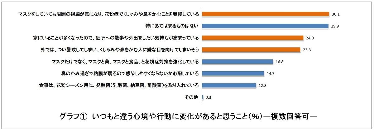 コロナ禍の花粉症 くしゃみや鼻をかむことを我慢している が3割 マイナビニュース