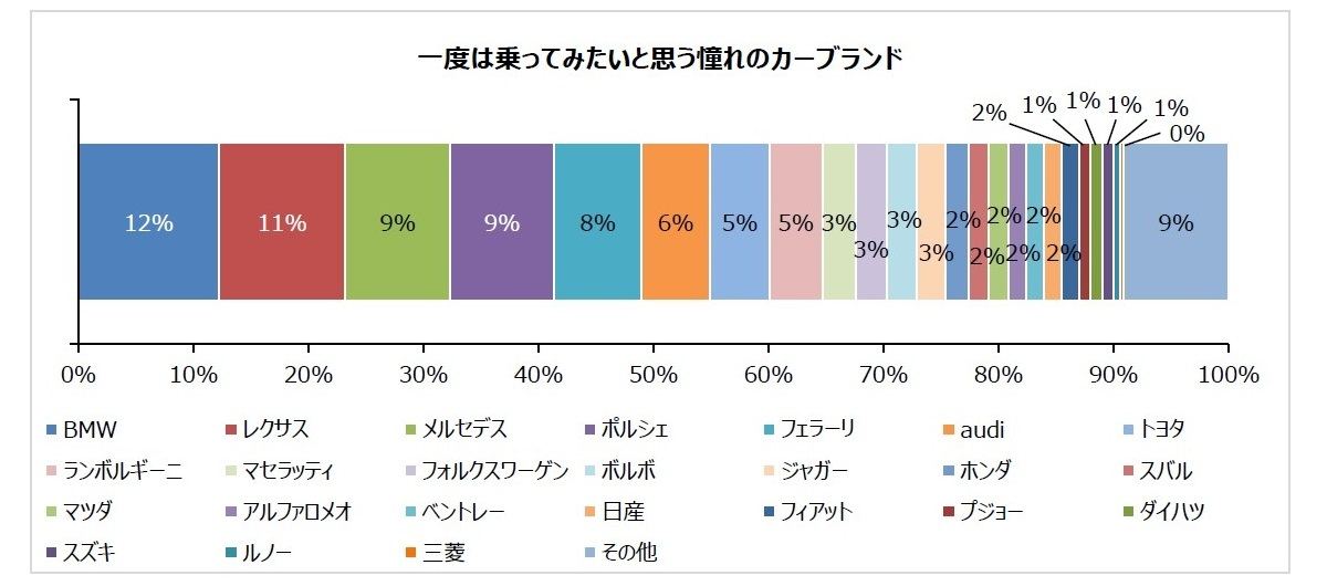 一度は乗ってみたい憧れのカーブランド 1位は 2位レクサス マイナビニュース