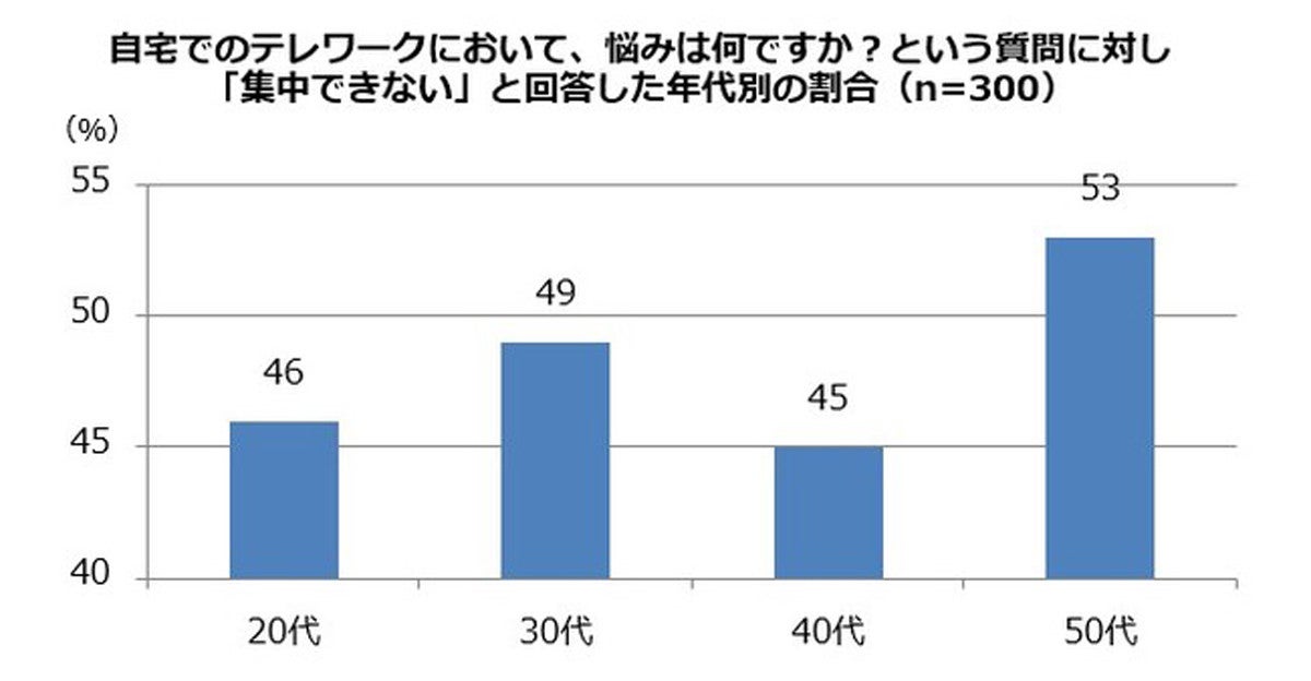 在宅勤務したことのある場所 1位は 2位自室 3位お風呂 マイナビニュース