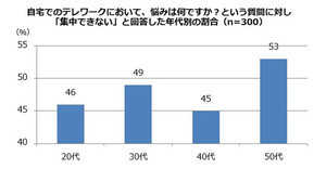 在宅勤務したことのある場所、1位は? - 2位自室、3位お風呂