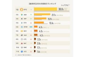 仮想通貨の取引、2月の人気NO1は? 販売所、暗号資産FXランキング