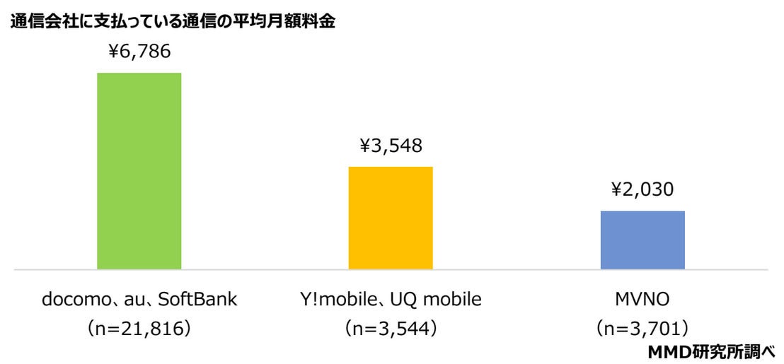 【スマホ】ahamoなどの新料金、「乗り換えない」が6割超　全国4万人調査