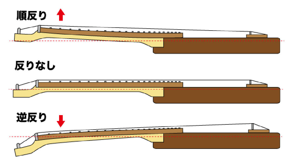 ネックの状態、順反り、反りなし、逆反り