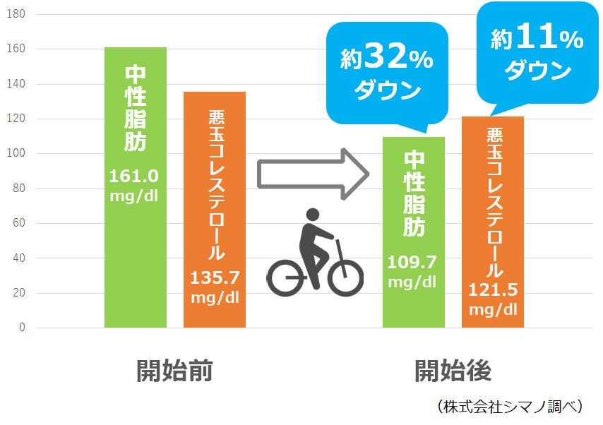 脂肪のつかない病気 遺伝子 自転車