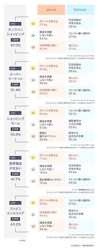 クレジットカードを利用するシーンと、メリット・デメリット