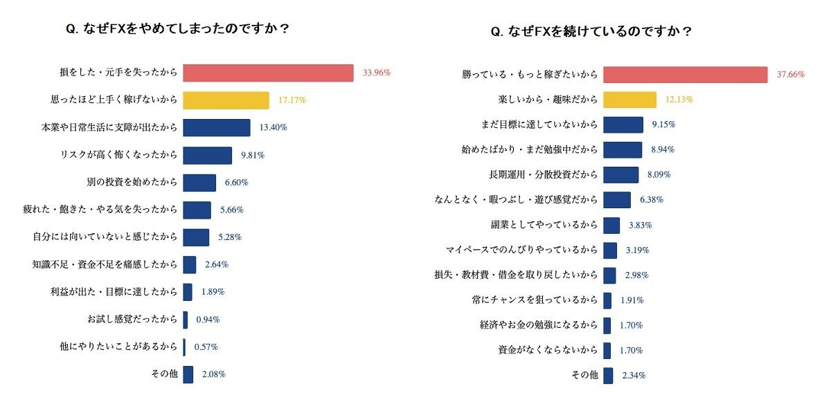 FXをやめた理由・続けている理由