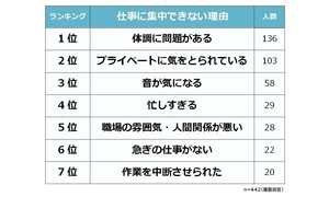 働く人8割が「仕事に集中できないことがある」と回答 - 原因は?