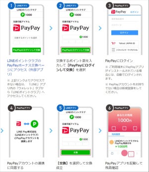 LINEポイントからPayPayボーナスへの交換が可能に - 増額キャンペーンも実施