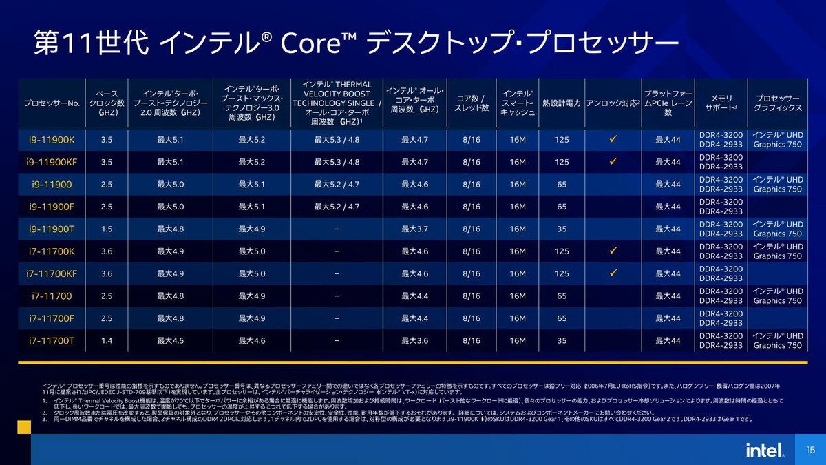 Intel、第11世代Core「Rocket Lake-S」発表 - 最大5.3GHzのCore i9-11900Kなど新デスクトップCPU |  マイナビニュース