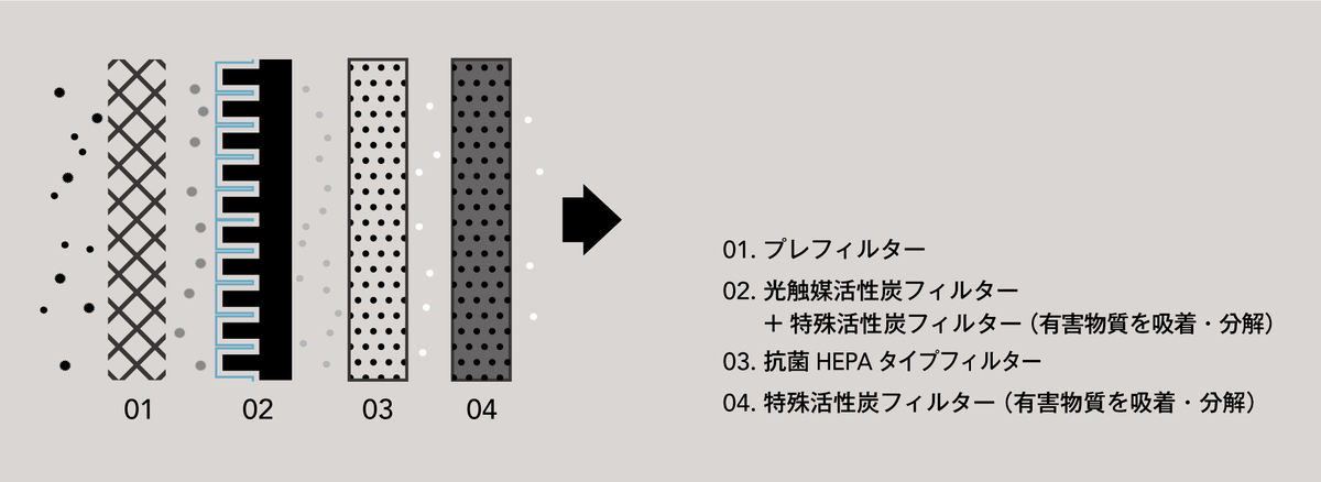 複数のフィルターで空気をろ過