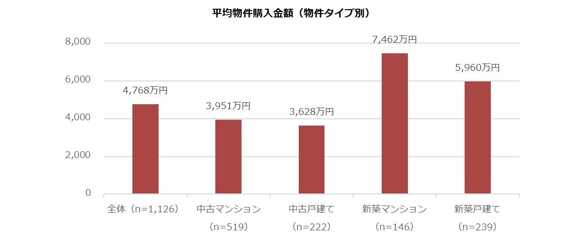 平均物件購入金額