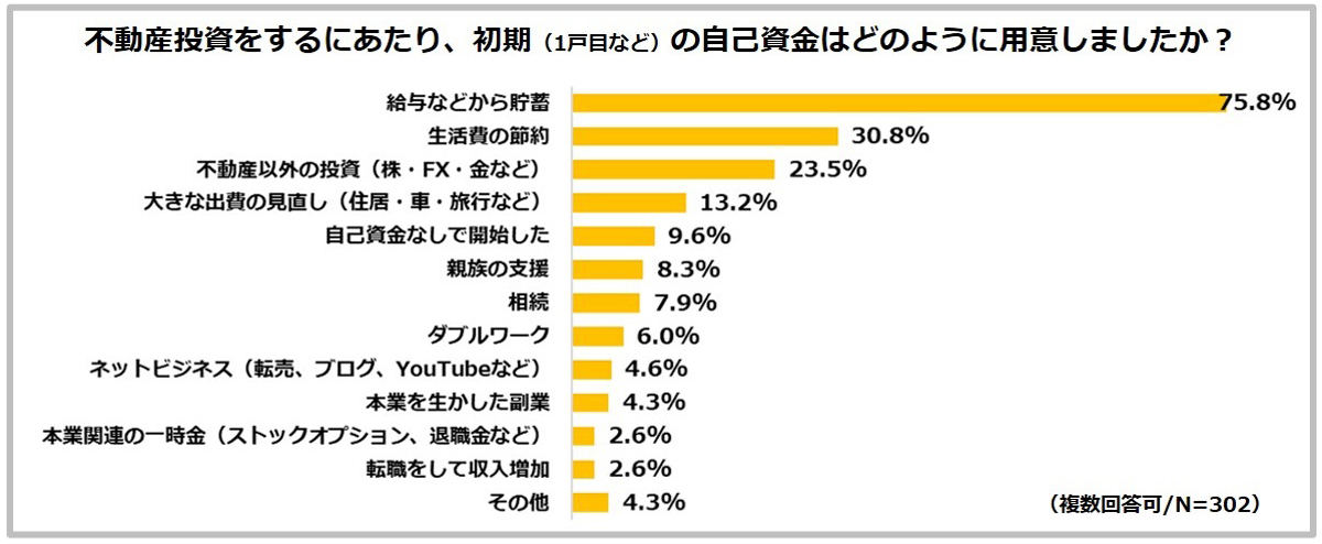 不動産投資経験者に聞いた自己資金の準備方法 1位は 2位生活費の節約 マイナビニュース