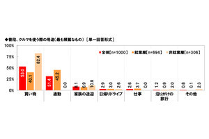 新車を購入して何年乗った 乗り換えにベストだと思う年数は 10年 が最多 マイナビニュース