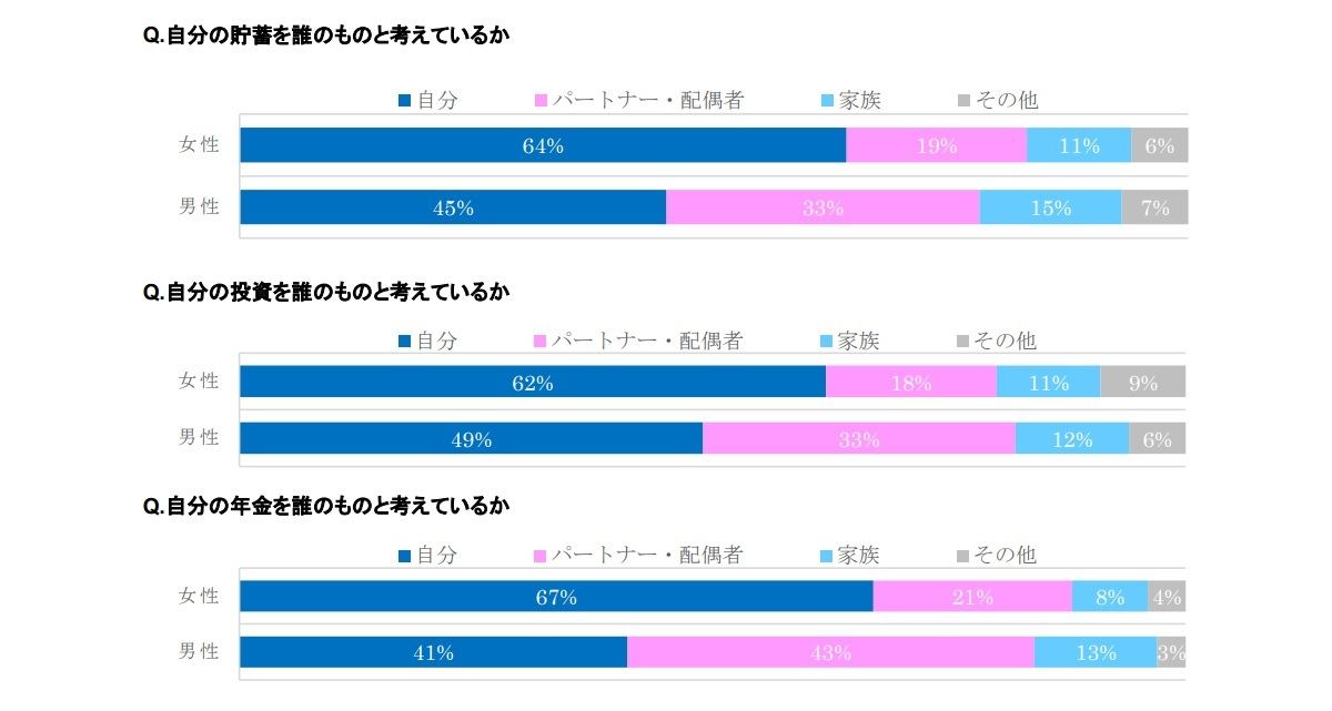 自分の貯蓄・投資・年金を誰のものと考えているか